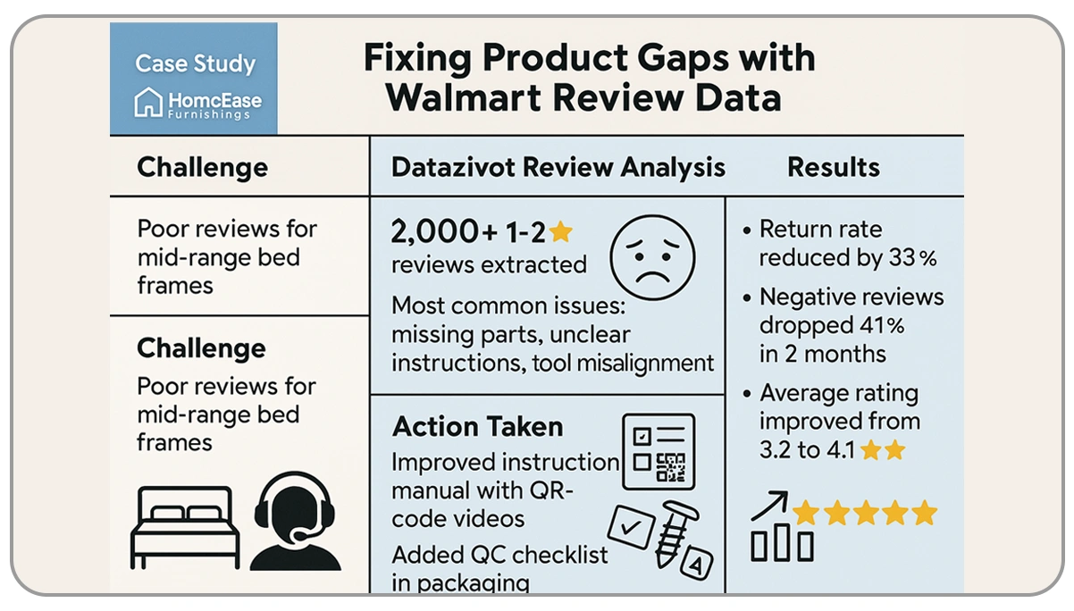 Case-Study--Fixing-Product-Gaps-with-Walmart-Review-Data