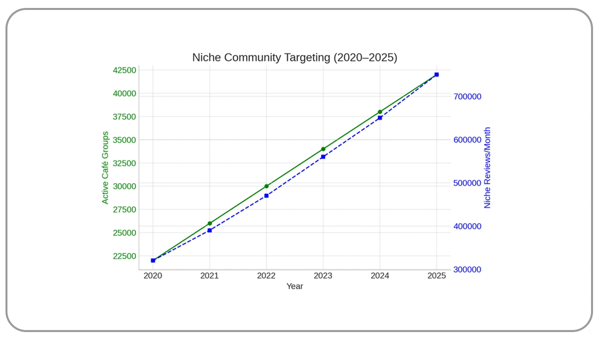 Segmented-Targeting-with-Niche-Communities