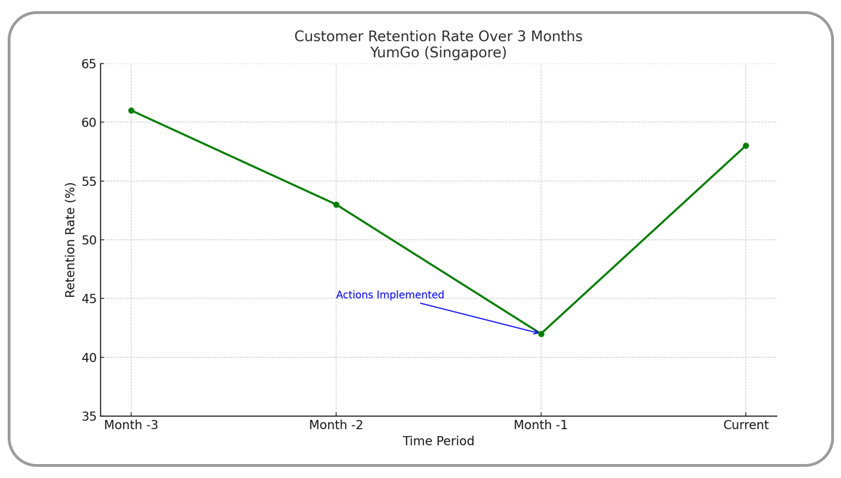 Use-Case-Chain-Restaurant-Identifies-Churn-Zones-in-Singapore