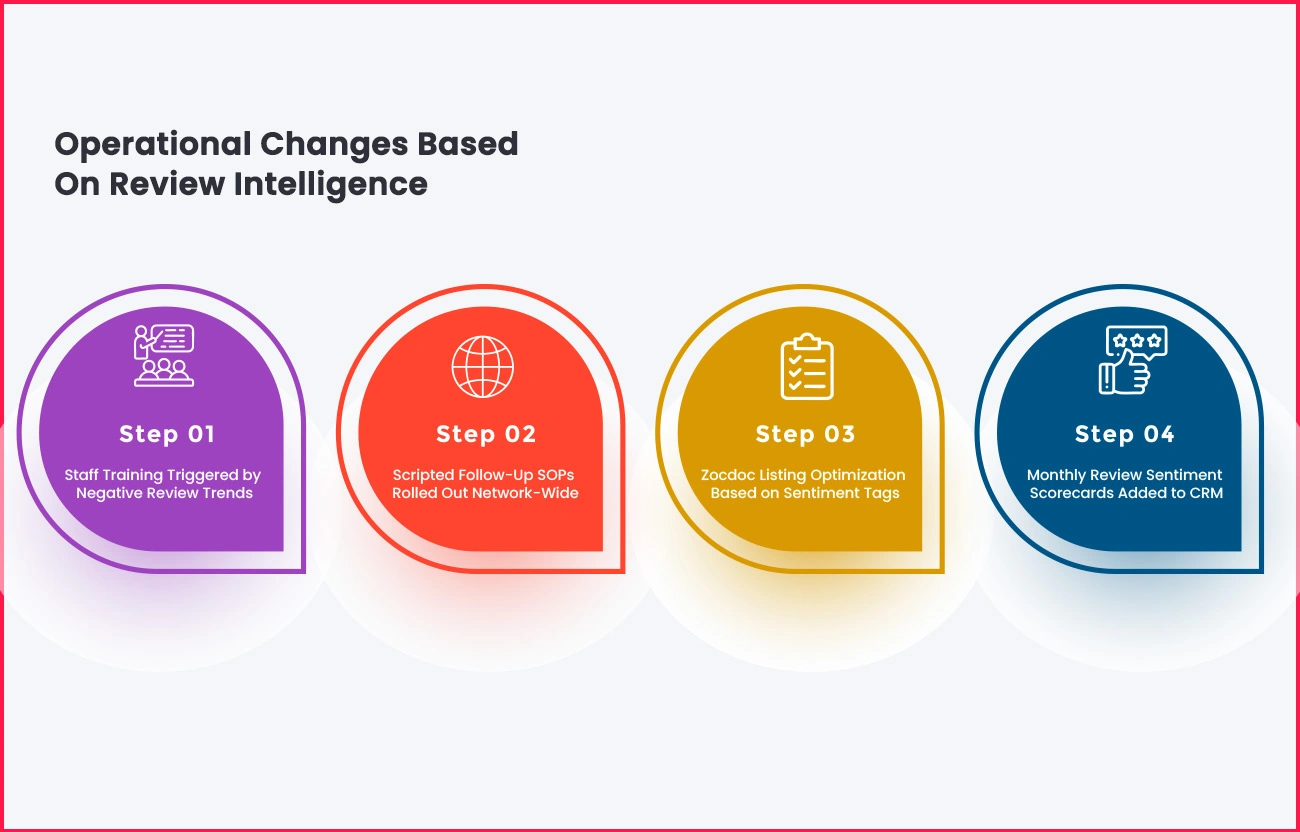 Operational-Changes-Based-on-Review-Intelligence